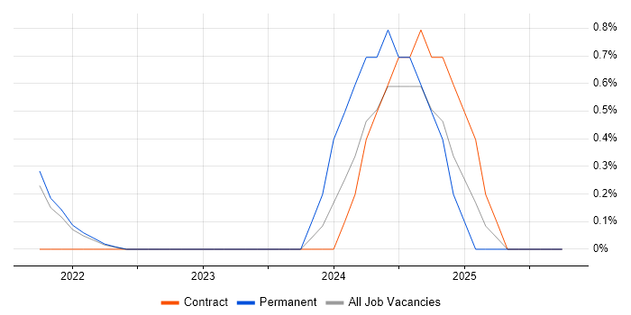 GitHub Actions job vacancy trend in Hounslow