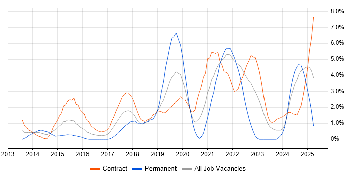 Job vacancy trend for GitHub in Hounslow Job vacancy trend for GitHub in Hounslow