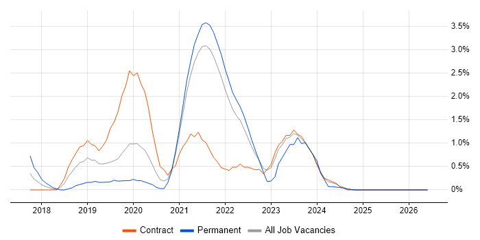GitLab job vacancy trend in Hounslow
