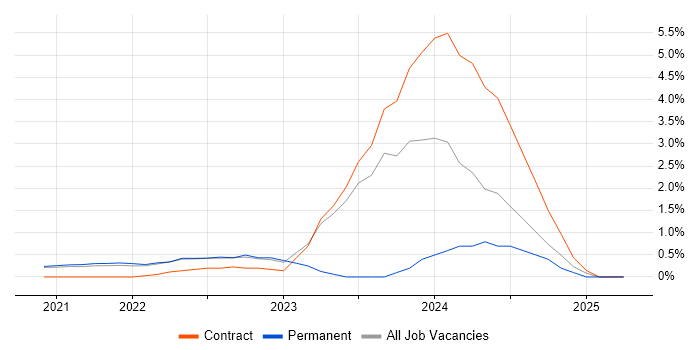 Job vacancy trend for GitOps in Hounslow Job vacancy trend for GitOps in Hounslow