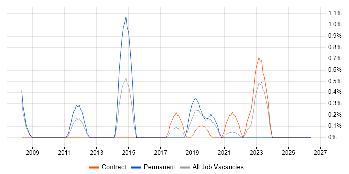 Global Marketing job vacancy trend in Hounslow
