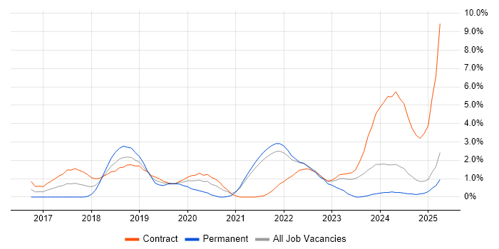 Job vacancy trend for Go in Hounslow Job vacancy trend for Go in Hounslow