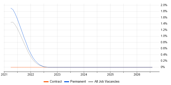 GoCD job vacancy trend in Hounslow