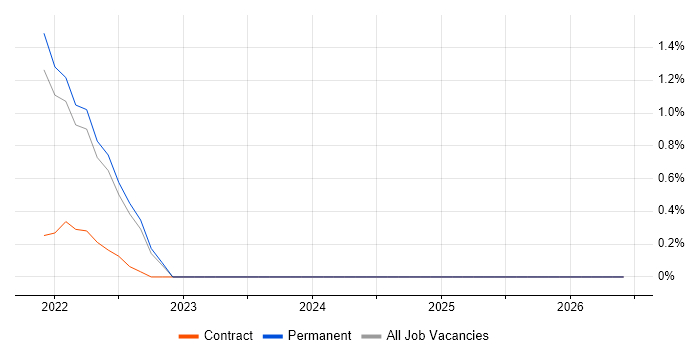 Google Kubernetes Engine job vacancy trend in Hounslow