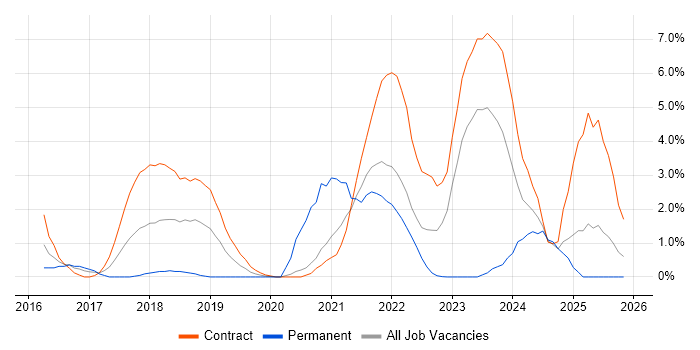 Grafana job vacancy trend in Hounslow