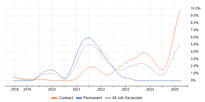 Job vacancy trend for GraphQL in Hounslow Job vacancy trend for GraphQL in Hounslow