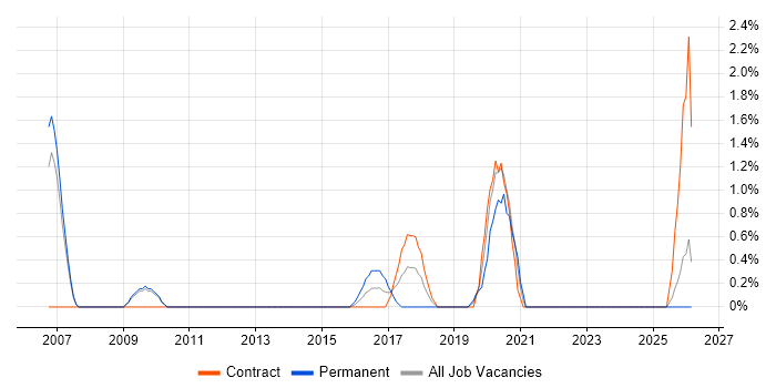 GTM Strategy job vacancy trend in Hounslow