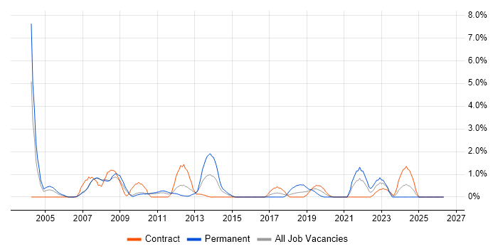 Hardware Engineer job vacancy trend in Hounslow
