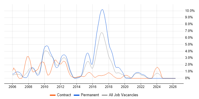 Hibernate job vacancy trend in Hounslow
