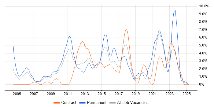 Job vacancy trend for High Availability in Hounslow Job vacancy trend for High Availability in Hounslow