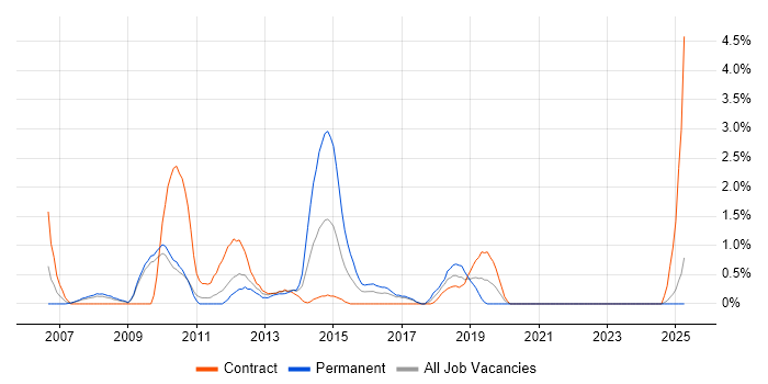 Job vacancy trend for HP UFT in Hounslow