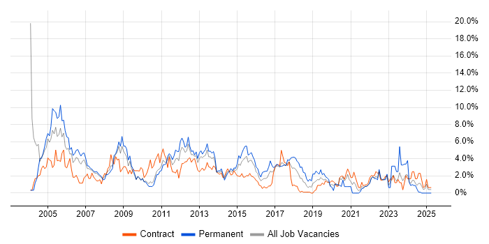 Job vacancy trend for HP in Hounslow Job vacancy trend for HP in Hounslow