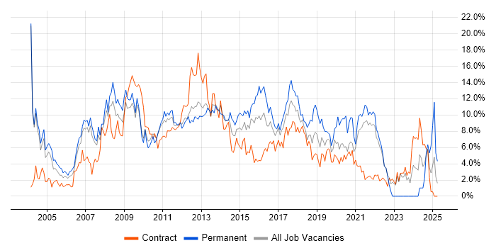 Job vacancy trend for HTML in Hounslow Job vacancy trend for HTML in Hounslow