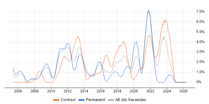 HTTP job vacancy trend in Hounslow