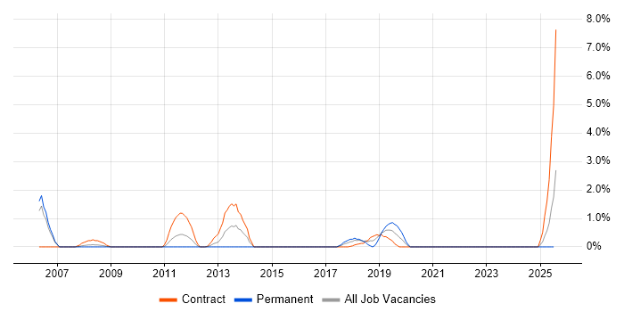 Job vacancy trend for HTTPS in Hounslow Job vacancy trend for HTTPS in Hounslow