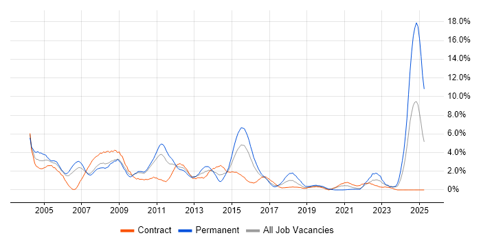 Job vacancy trend for IBM in Hounslow Job vacancy trend for IBM in Hounslow