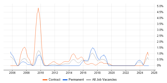 Job vacancy trend for Impact Analysis in Hounslow