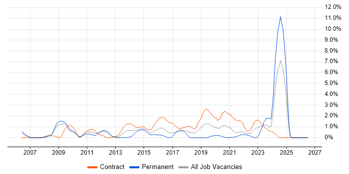 Impact Assessments job vacancy trend in Hounslow
