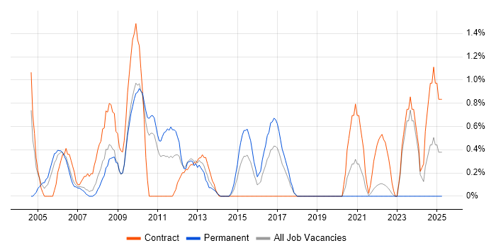 Job vacancy trend for Implementation Engineer in Hounslow