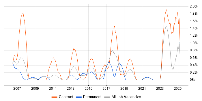 Job vacancy trend for Implementation Manager in Hounslow