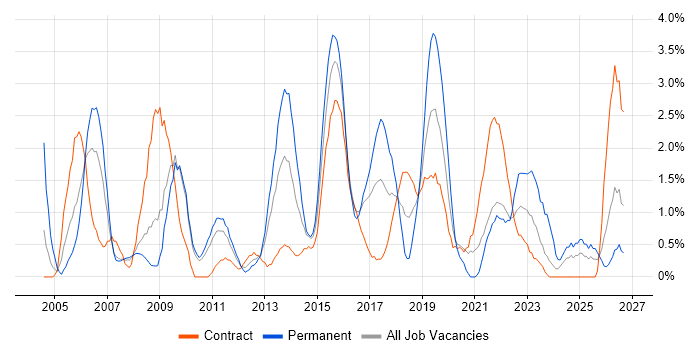 Incident Management job vacancy trend in Hounslow