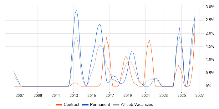 Incident Response job vacancy trend in Hounslow