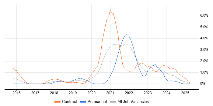 Job vacancy trend for Infrastructure as Code in Hounslow Job vacancy trend for Infrastructure as Code in Hounslow