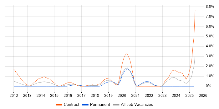 Job vacancy trend for Infrastructure Automation in Hounslow