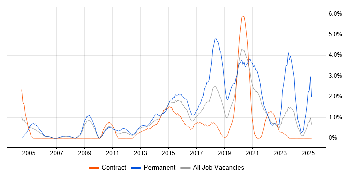 Job vacancy trend for Infrastructure Engineering in Hounslow Job vacancy trend for Infrastructure Engineering in Hounslow
