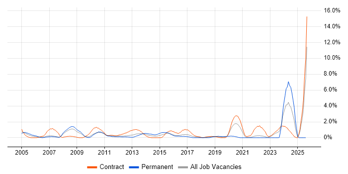 Job vacancy trend for Infrastructure Manager in Hounslow