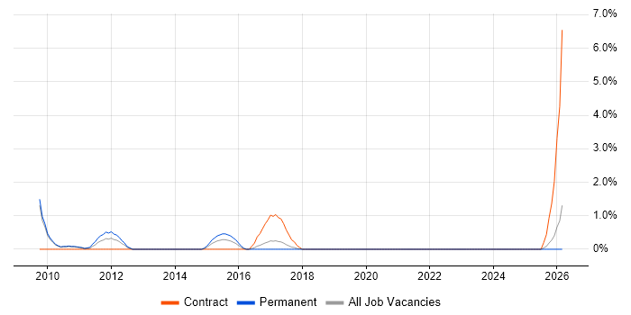Integrated Marketing job vacancy trend in Hounslow