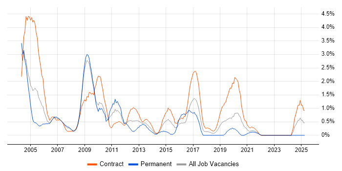 Job vacancy trend for Intranet in Hounslow Job vacancy trend for Intranet in Hounslow