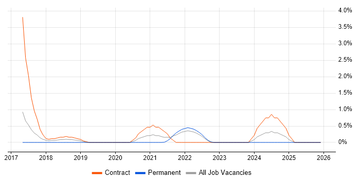 IOS XR job vacancy trend in Hounslow