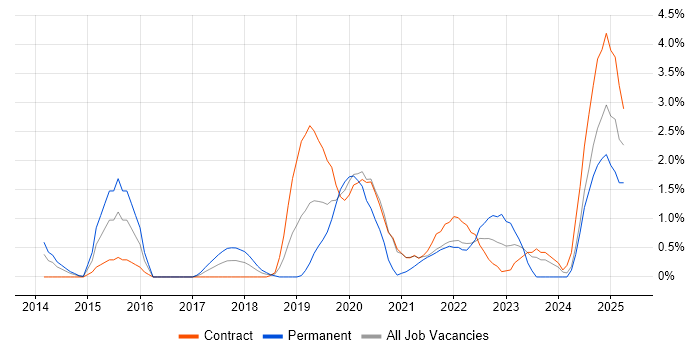 Job vacancy trend for IoT in Hounslow Job vacancy trend for IoT in Hounslow