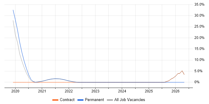 A/B Testing job vacancy trend in Isleworth