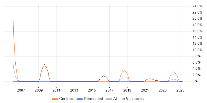 Job vacancy trend for Accessibility in Isleworth