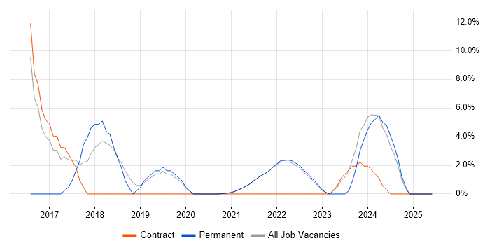 Job vacancy trend for Actionable Insight in Isleworth