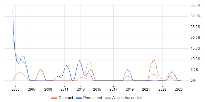 Job vacancy trend for Active Directory in Isleworth Job vacancy trend for Active Directory in Isleworth