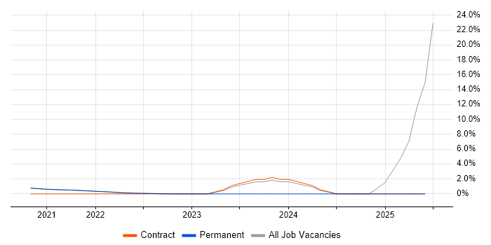 Job vacancy trend for Analytical Mindset in Isleworth