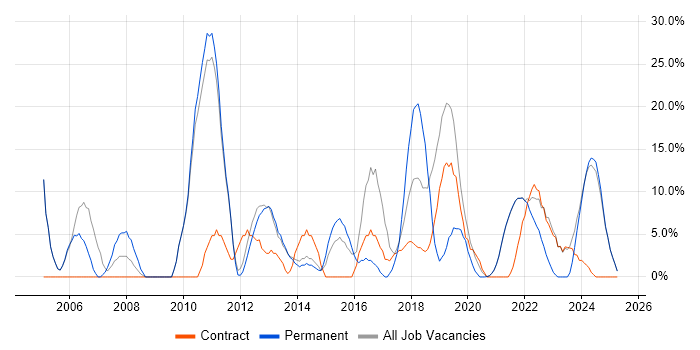 Job vacancy trend for Analytical Skills in Isleworth Job vacancy trend for Analytical Skills in Isleworth