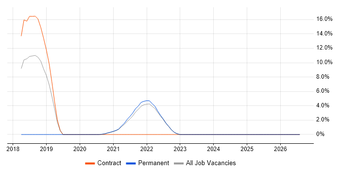 Ansible job vacancy trend in Isleworth