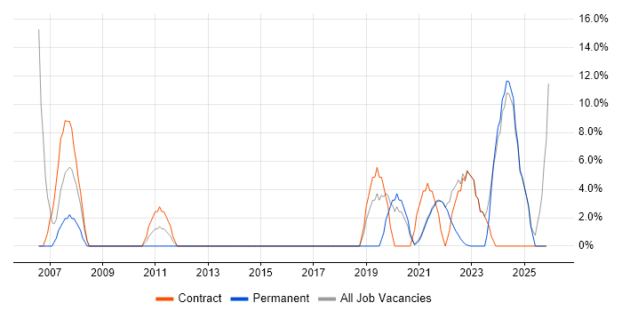 Architect job vacancy trend in Isleworth