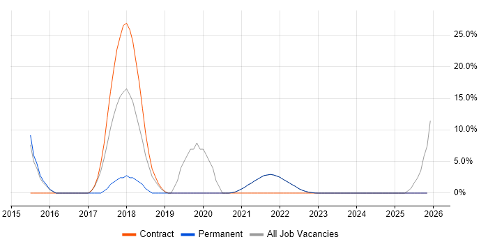 Architectural Design job vacancy trend in Isleworth