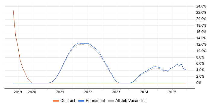 Job vacancy trend for Artificial Intelligence in Isleworth