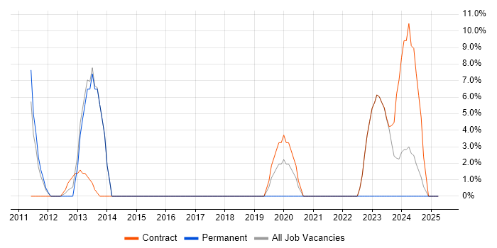 Job vacancy trend for Asset Management in Isleworth