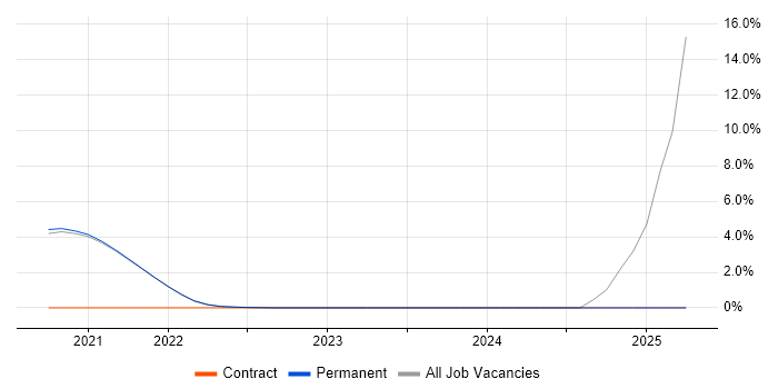 Job vacancy trend for AWS Developer in Isleworth