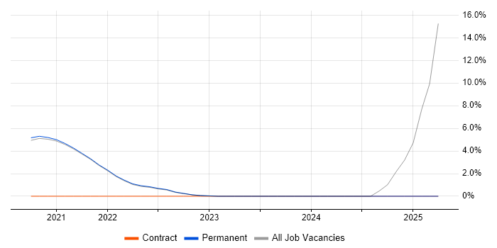 Job vacancy trend for AWS Lambda in Isleworth