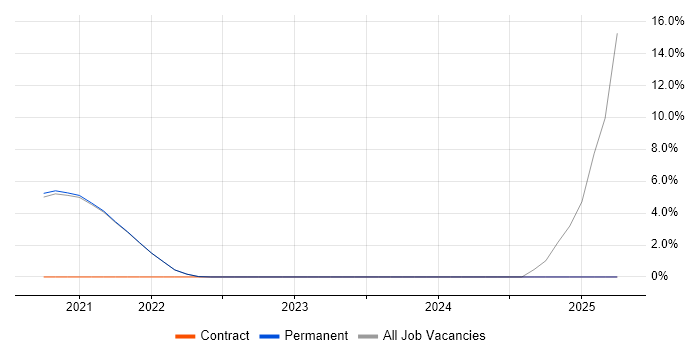 Job vacancy trend for AWS Step Functions in Isleworth