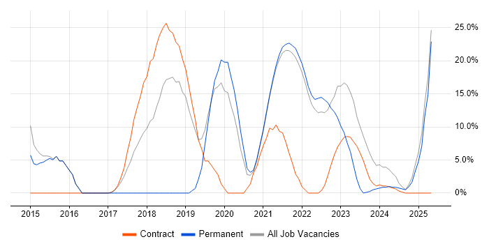Job vacancy trend for AWS in Isleworth