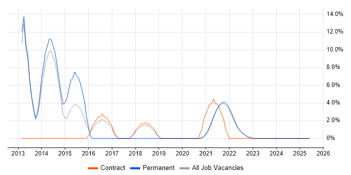 Job vacancy trend for Big Data in Isleworth